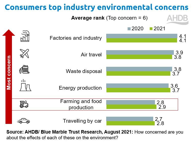 Consumers top industry environmental concerns